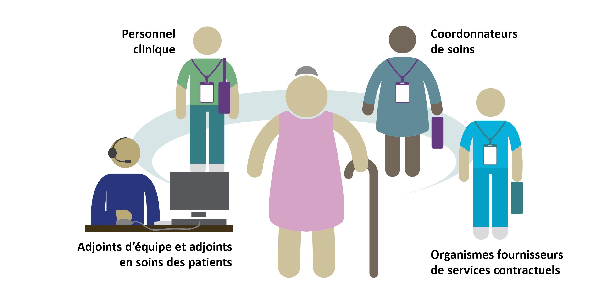 Une équipe de soins, y compris un patient au centre entouré par un personnel clinique, des coordonnateurs de soins, des adjoints d’équipe et adjoints en soins des patients et des organismes fournisseurs de services contractuels.