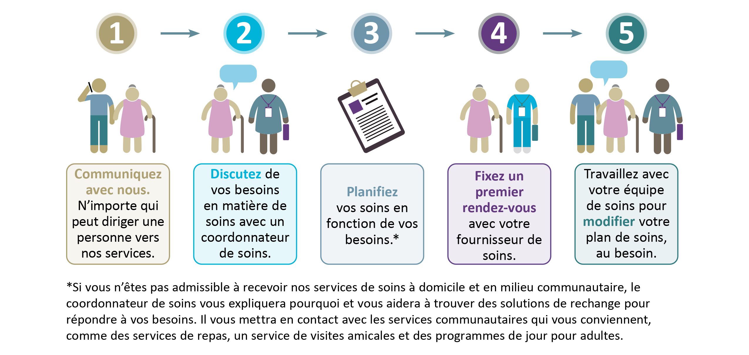 décrivant comment ça fonctionne dans cinq étapes.Si vous n’êtes pas admissible à recevoir nos services de soins à domicile et en milieu communautaire, le coordonnateur de soins vous expliquera pourquoi et vous aidera à trouver des solutions de rechange pour répondre à vos besoins. Il vous mettra en contact avec les services communautaires qui vous conviennent, comme des services de repas, un service de visites amicales et des programmes de jour pour adultes.