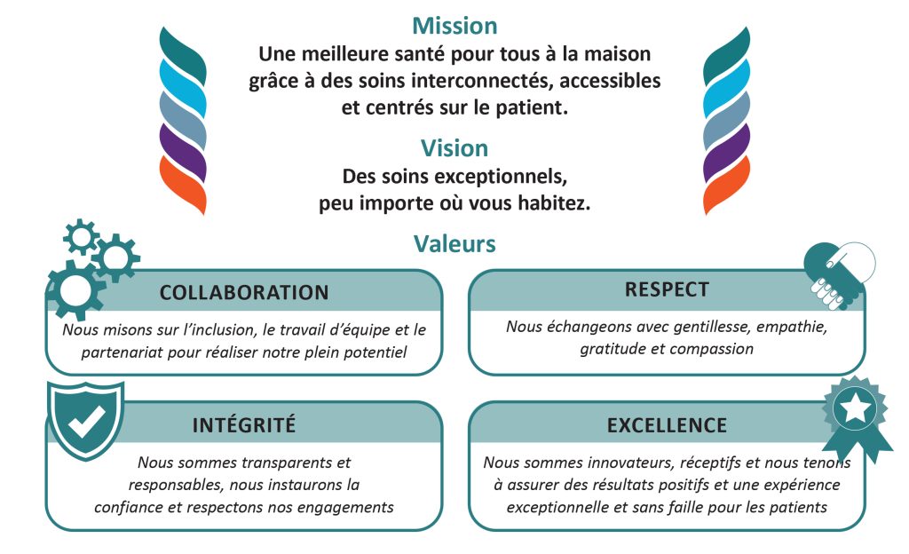 Mission : Une meilleure santé pour tous à la maison grâce à des soins interconnectés, accessibles et centrés sur le patient. Vision : Des soins exceptionnels, peu importe où vous habitez. Valeurs : Collaboration – Nous misons sur l’inclusion, le travail d’équipe et le partenariat pour réaliser notre plein potentiel; Respect – Nous échangeons avec gentillesse, empathie, gratitude et compassion; Intégrité – Nous sommes transparents et responsables, nous instaurons la confiance et respectons nos engagements; Excellence – Nous sommes innovateurs, réceptifs et nous tenons à assurer des résultats positifs et une expérience exceptionnelle et sans faille pour les patients.